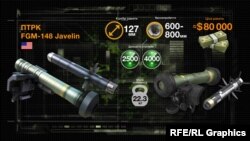 ПТРК Javelin вперше в ЗСУ показали у 2018 році