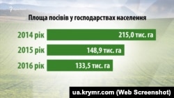 Площа посівів у господарствах