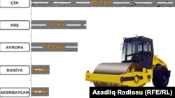 Azərbaycanda 1 kilometr yola xərclənən vəsait, infoqrafika