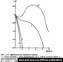 Цей графік зі звіту МАГАТЕ показує різкий стрибок реактивності, який стався на 4-му блоці 26 квітня 1986-го: це саме той випадок, коли «кінцевий ефект» стержнів спрацював