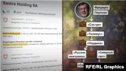 Графіка. Компанії, засновані шведським бізнесменом Фредеріком Паулсеном