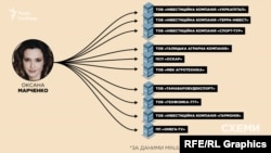 Бізнес-інтереси Оксани Марченко в Україні широкі
