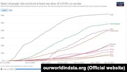 Частка людей, які отримали щонайменше першу дозу вакцини проти COVIDID-19