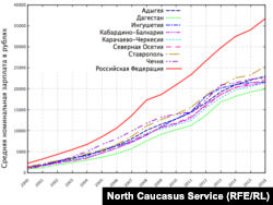 Динамика заработных плат по Северному Кавказу и РФ, 2000-2016