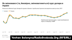 Курс долара до гривні у 2020 році та (за прогнозом експертів) у 2021