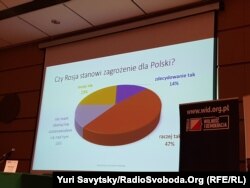 Чи Росія є небезпечною для Польщі – результати опитування польських студентів та випускників журналістики (представлені на конференції)