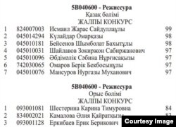 Мемлекеттік оқу гранты тізіміндегі қазақ және орыс тобына түскен талапкерлердің ұпай көрсеткіштері. 11 тамыз 2014 жыл.