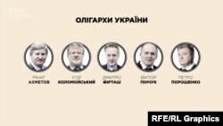 Класичними олігархами в Україні прийнято Коломойського, Порошенка, Фірташа, Пінчука та Ахметова