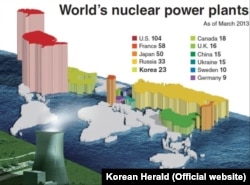 ТОР-11 країн-лідерів за кількістю ядерних реакторів у світі (станом на 2013 рік). (Джерело: МАГАТЕ, графіка: газета Korean Herald)