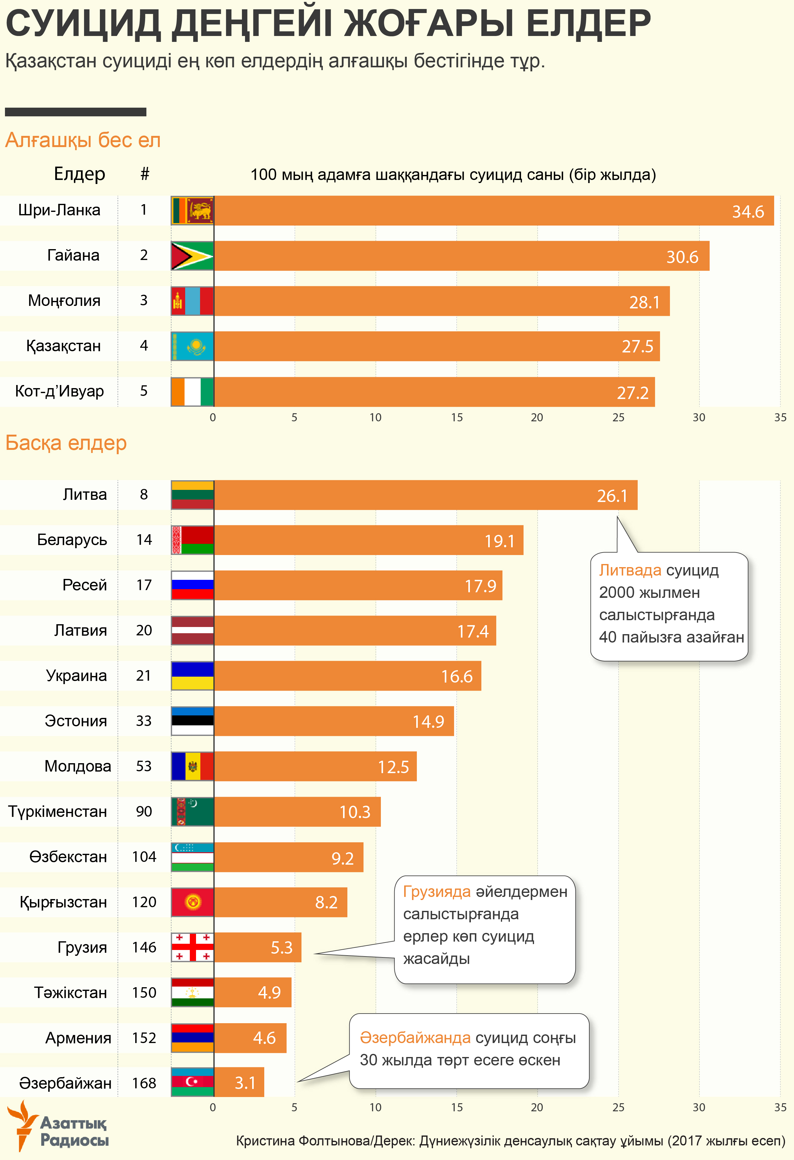 infographic about suicide rate