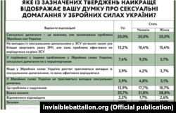 Дослідження щодо сексуальних домагань в армії, ГО «Невидимий батальйон»