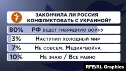 Опрос Радио Свобода в Twitter