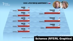 У тому ж 2016 році під контролем уже перебувало підприємство «Роузвуд Шиппінг» (компанія-перевізник, яка володіє нафтовими танкерами) та компанія «НЗНП Трейд»