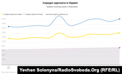 Середні зарплати в Україні, в Києві та зростання індексу споживчих цін